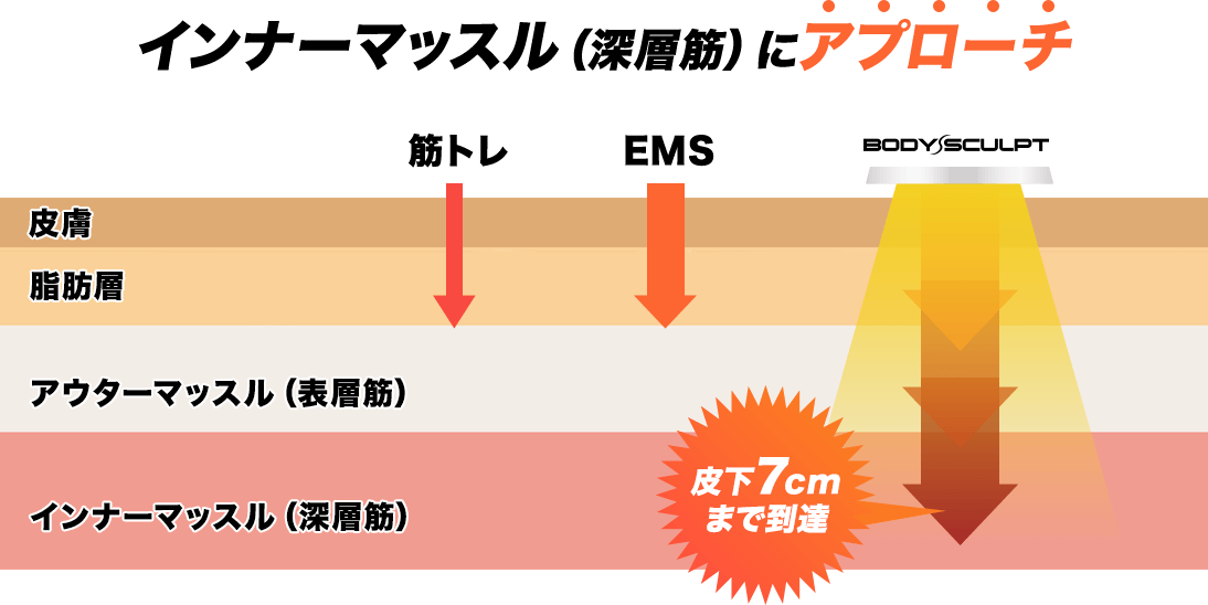 インナーマッスル(深層筋)にアプローチ