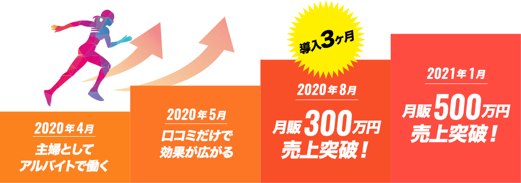 導入サロン様からの売上報告